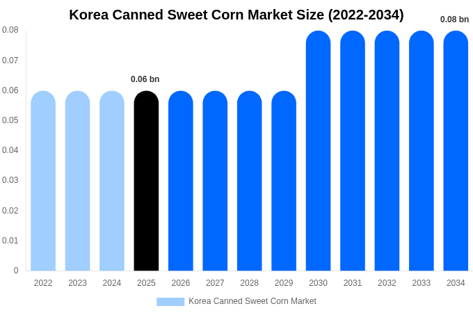 Korea Canned Sweet Corn Market Size, Share & Trends Report By 2034