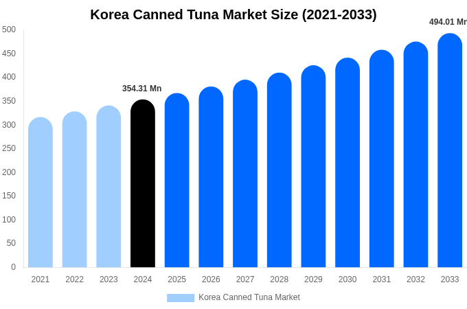 Korea Canned Tuna Market Size Report By 2033
