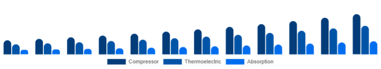 Korea Car Refrigerator Market Cooling Technology 2025-2033