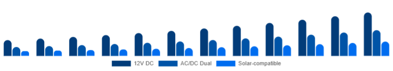 Korea Car Refrigerator Market Power Source 2025-2033