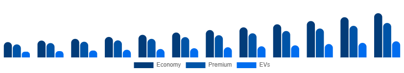 Korea Car Rental Market Vehicle 2025-2033
