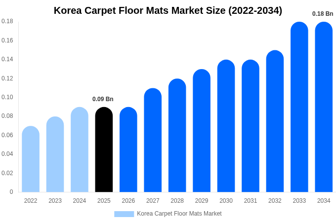 Korea Carpet Floor Mats Market Size, Share Report By 2034