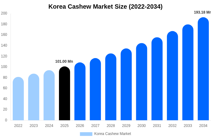 Korea Cashew Market Size, Share & Growth Analysis By [2034]