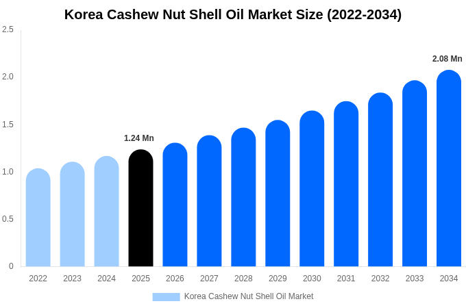 Korea Cashew Nut Shell Oil Market Size, Share & Growth Analysis By [2034]