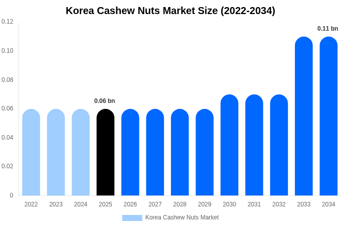 Korea Cashew Nuts Market Size, Share & Growth Analysis By [2034]