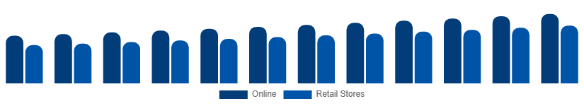 Korea Casual Wear Market Distribution 2025-2033