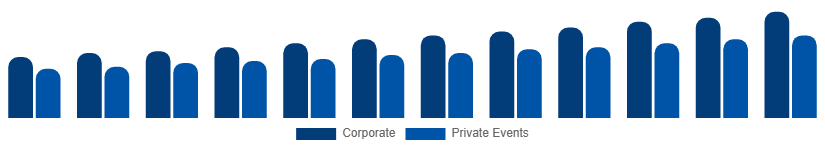 Korea Catering Services Market Customer Segment 2025-2033