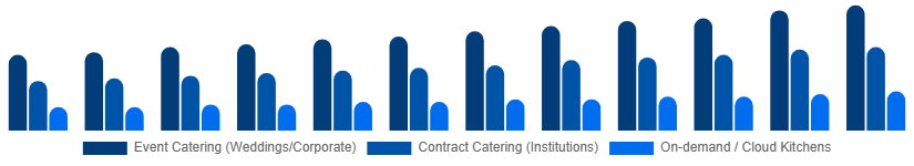 Korea Catering Services Market Service Type 2025-2033