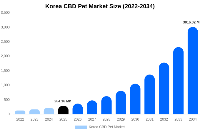Korea CBD Pet Market Size, Share & Trends Report By 2034