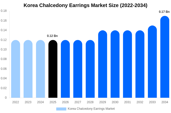 Korea Chalcedony Earrings Market Size & Share Report By 2034