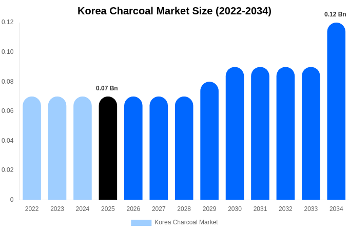 Korea Charcoal Market Size, Share Report By 2034