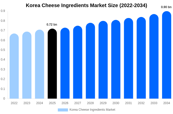 Korea Cheese Ingredients Market Size Report By 2034