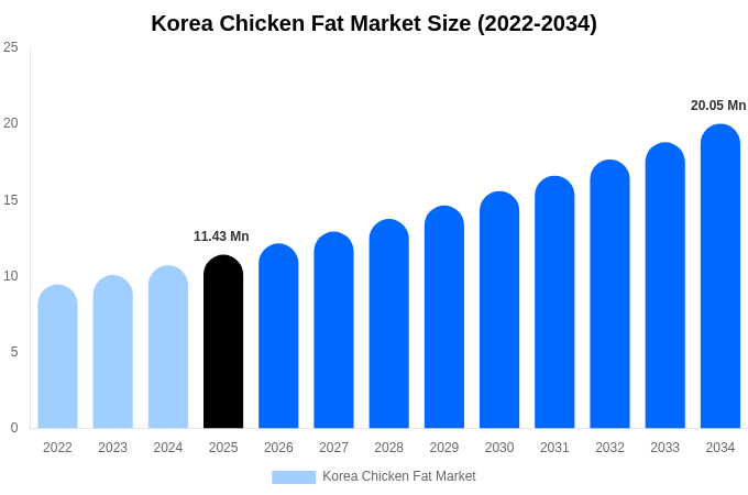 Korea Chicken Fat Market Size, Share & Growth Report By [2034]