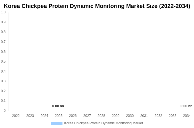 Korea Chickpea Protein Dynamic Monitoring Market Size Report By 2034
