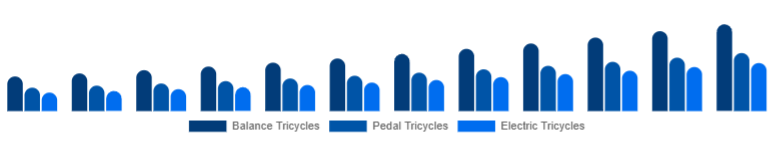 Korea Children Tricycle Market Product Type 2025-2033