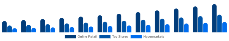Korea Children Tricycle Market Sales Channel 2025-2033