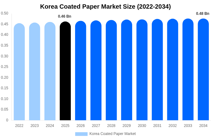 Korea Coated Paper Market Size, Share & Growth Analysis By [2034]