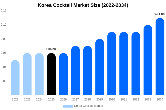 韓国 カクテル市場 市場規模・トレンド・予測分析 (2026年-2034年)