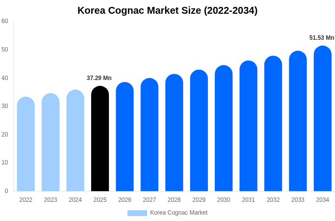 Korea Cognac Market Size, Share & Growth Report By [2034]