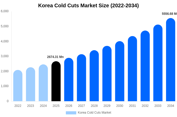 Korea Cold Cuts Market Size, Share & Growth Report By 2034