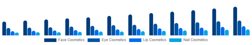 Korea Color Cosmetics Market Product Type 2025-2033