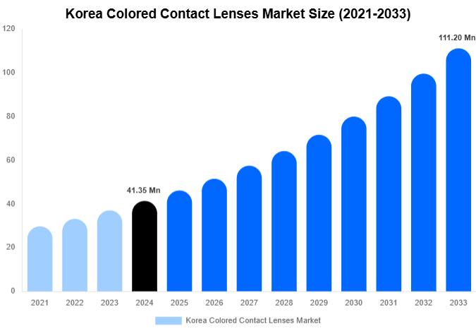 Korea Colored Contact Lenses Market Size, Share | Growth Analysis By [2033]
