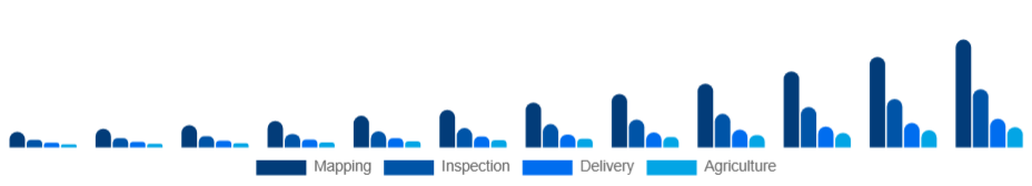 Korea Commercial Drone Market End-Use 2025-2033