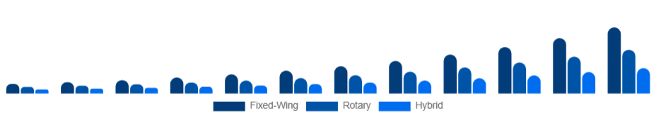 Korea Commercial Drone Market Type 2025-2033