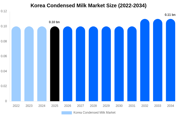 韓国 加糖練乳市場 市場規模とシェアレポート 2034年まで