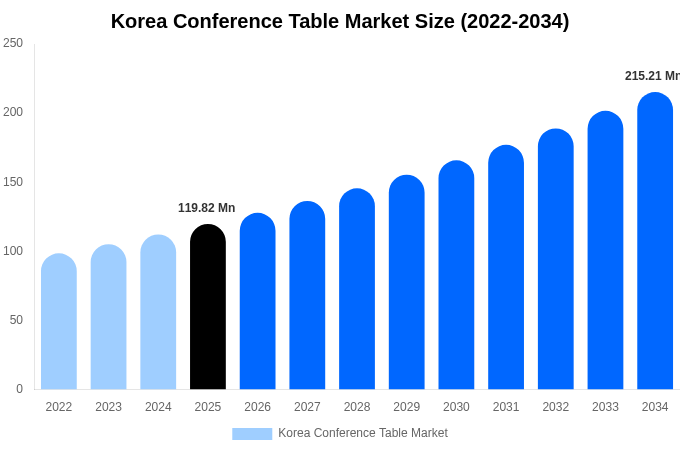 Korea Conference Table Market Size, Share Report By 2034