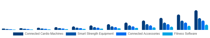 Korea Connected Gym Equipment Market Product Type 2025-2033