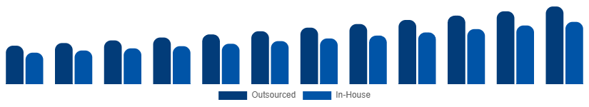 Korea Contract Cleaning Services Market Service Model 2025-2033