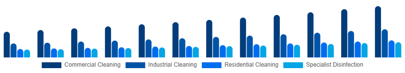Korea Contract Cleaning Services Market Service Type 2025-2033