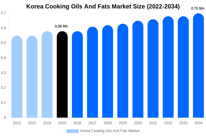 Korea Cooking Oils And Fats Market Size, Share & Growth Report By 2034