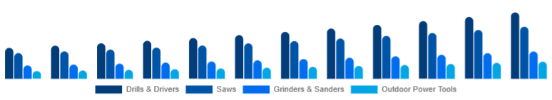 Korea Cordless Power Tools Market Tool Category 2025-2033