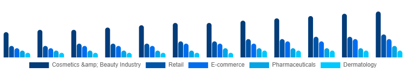 Korea Cosmetic CDMO and CMO Market Application 2025-2033
