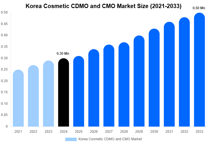 Korea Cosmetic CDMO and CMO Market Overview