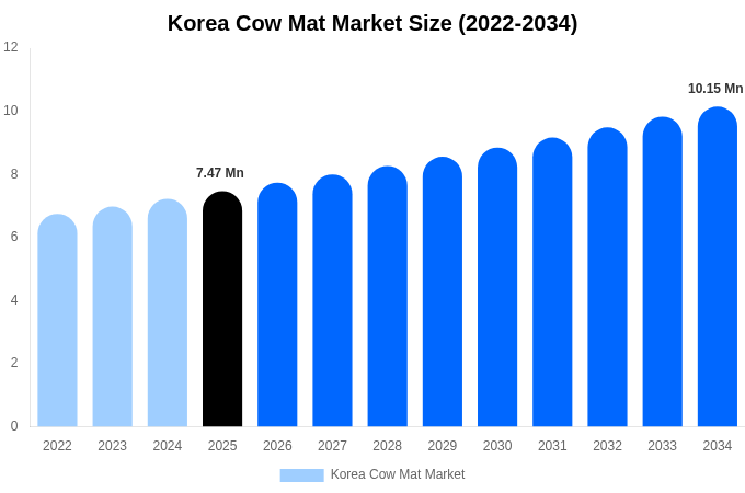 Korea Cow Mat Market Size, Share & Growth Report By 2034