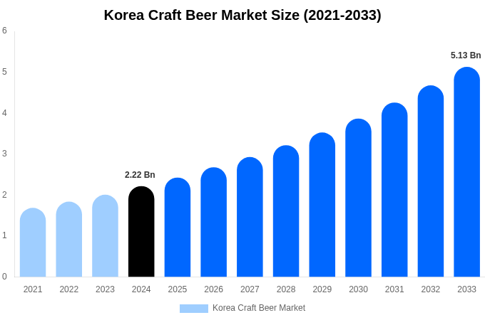 Korea Craft Beer Market Size, Share Report By 2033