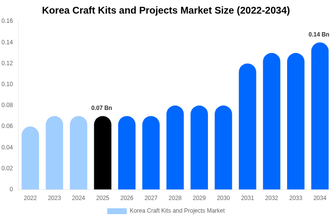 Korea Craft Kits and Projects Market Size & Share Report By 2034