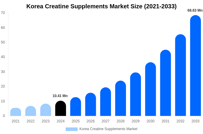 Korea Creatine Supplements Market Forecast Analysis (2025-2033)