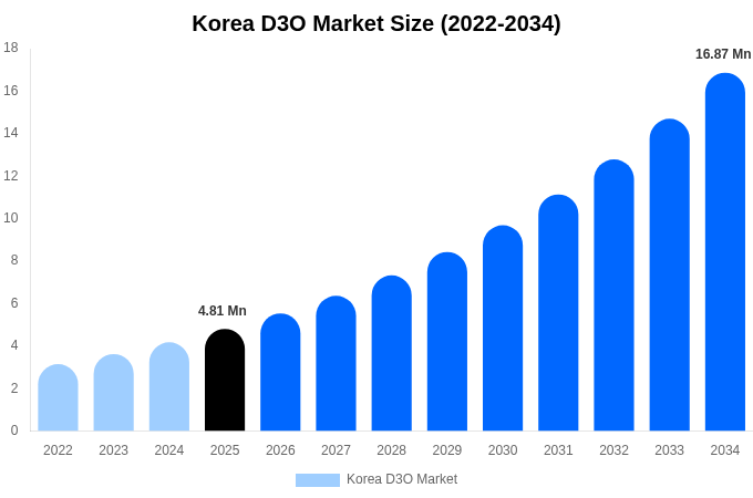 Korea D3O Market Size, Share & Growth Report By 2034