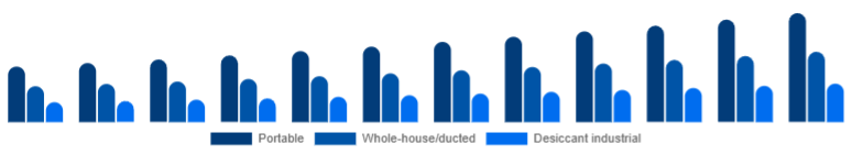 Korea Dehumidifier Market Type 2025-2033
