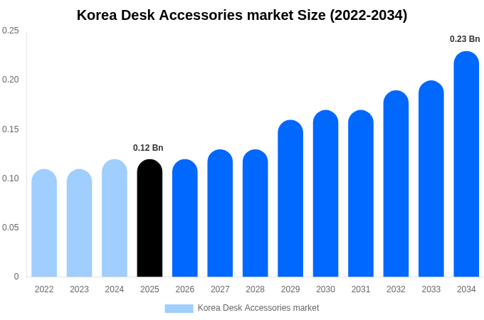 Korea Desk Accessories market Size Report By 2034