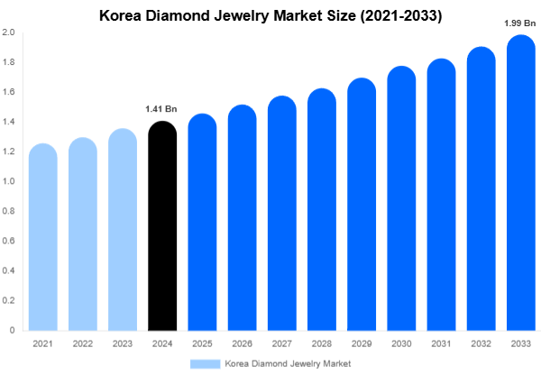 Korea Diamond Jewelry Market Size And Share Report By 2033