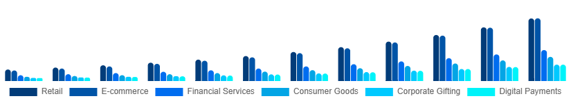 Korea Digital Gift Cards Market Application 2025-2033