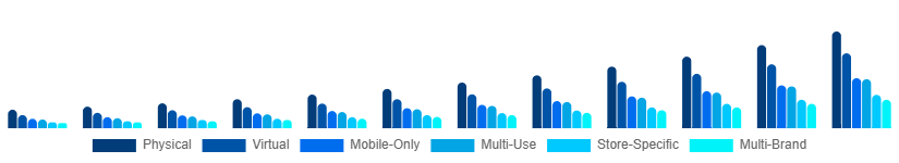 Korea Digital Gift Cards Market Type 2025-2033