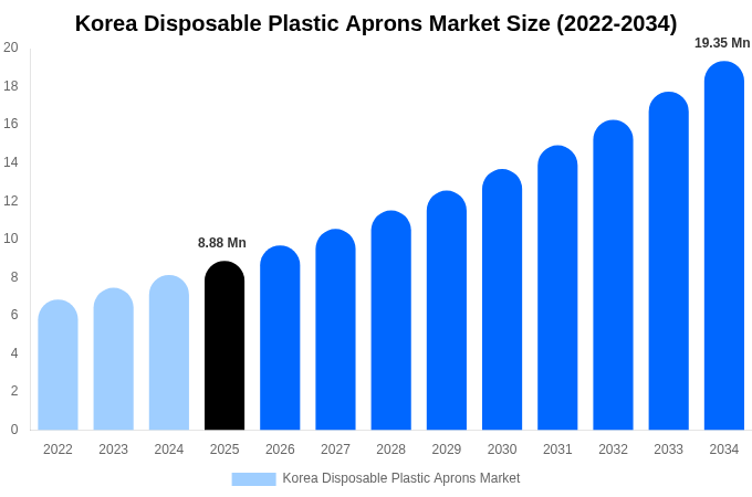 Korea Disposable Plastic Aprons Market Size Report By 2034