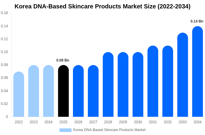 Korea DNA-Based Skincare Products Market Size, Share & Growth Report By 2034