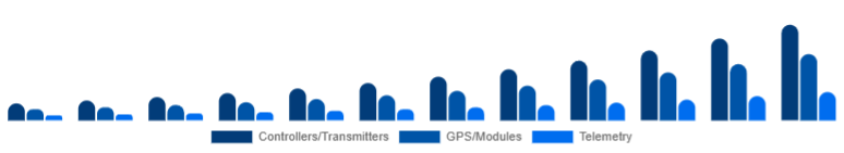 Korea Drone Accessories Market Control & Navigation 2025-2033